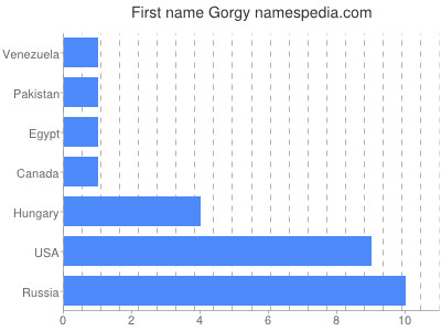 Given name Gorgy