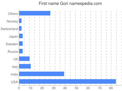 Vornamen Gori