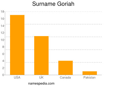 Familiennamen Goriah