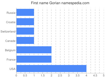 Given name Gorian