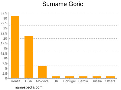 Familiennamen Goric