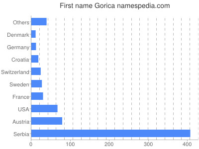 prenom Gorica