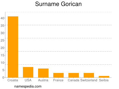 Surname Gorican