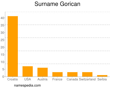 Familiennamen Gorican