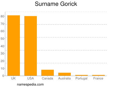 Familiennamen Gorick