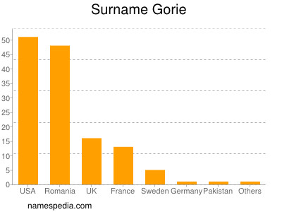 Surname Gorie