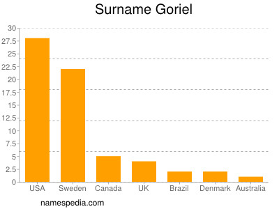 Surname Goriel