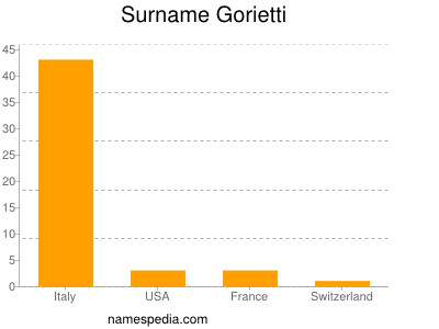 Surname Gorietti