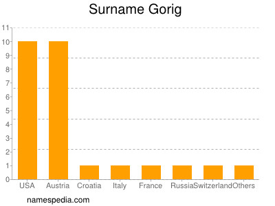 Familiennamen Gorig