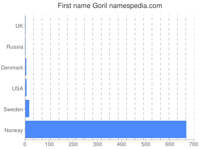 Vornamen Goril