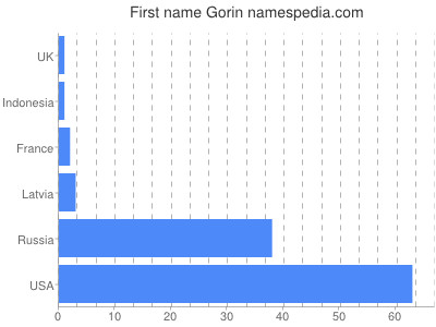 Given name Gorin