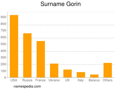 Familiennamen Gorin
