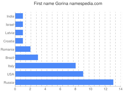 prenom Gorina