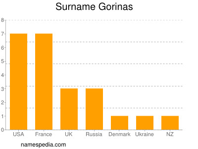 nom Gorinas