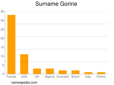 Surname Gorine