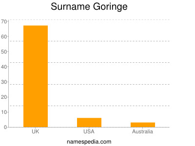 Familiennamen Goringe