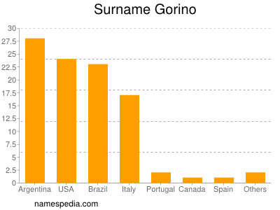 Surname Gorino
