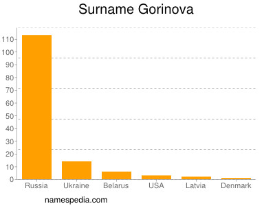 Familiennamen Gorinova