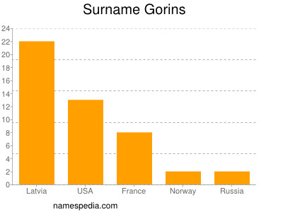 Familiennamen Gorins