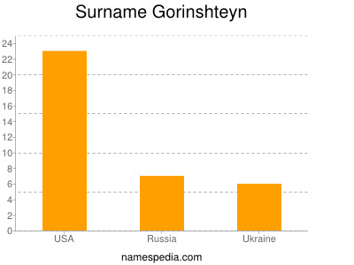 Familiennamen Gorinshteyn