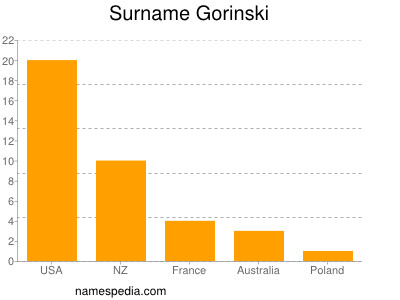 Surname Gorinski
