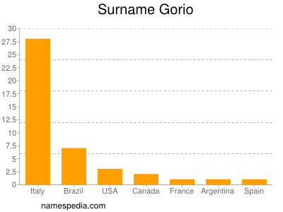 Familiennamen Gorio