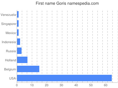 Vornamen Goris