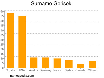 Familiennamen Gorisek