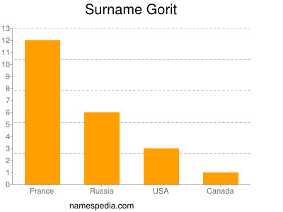 Familiennamen Gorit