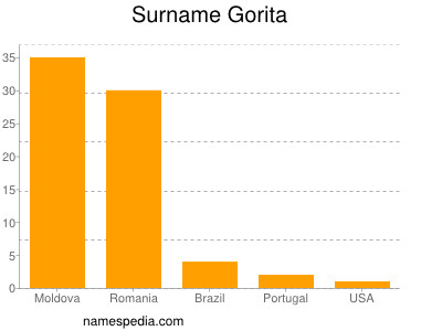 Familiennamen Gorita