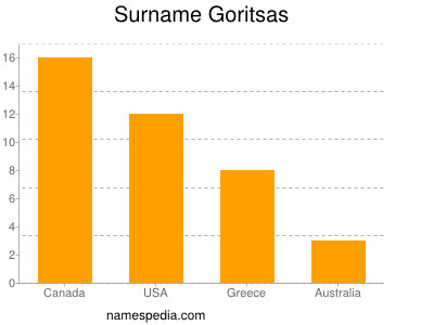 Familiennamen Goritsas