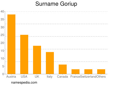 Surname Goriup