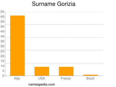 Familiennamen Gorizia