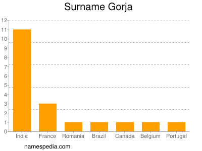 Surname Gorja