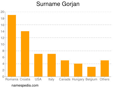 Familiennamen Gorjan