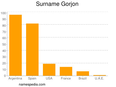 Surname Gorjon