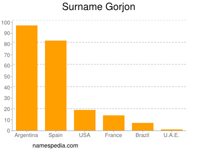 Familiennamen Gorjon