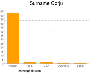 Familiennamen Gorju