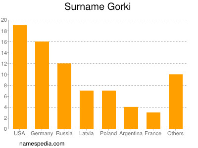 Surname Gorki