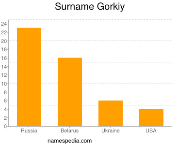 Familiennamen Gorkiy