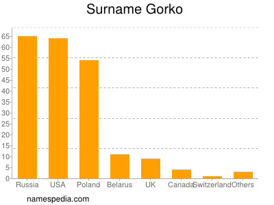 nom Gorko