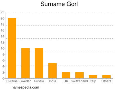 Surname Gorl