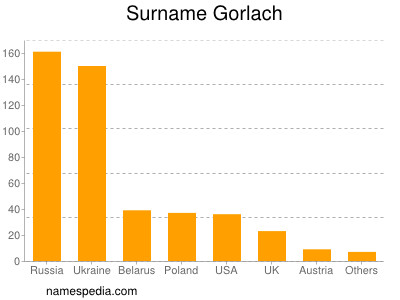 Familiennamen Gorlach