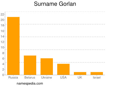 Familiennamen Gorlan