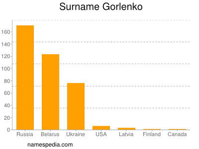 nom Gorlenko