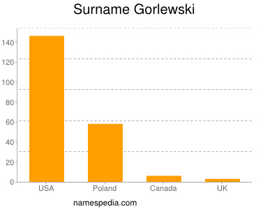 Familiennamen Gorlewski