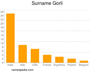 Familiennamen Gorli