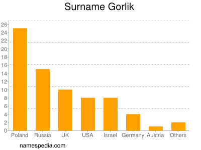 Familiennamen Gorlik