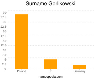 Familiennamen Gorlikowski