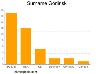 Familiennamen Gorlinski